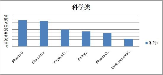 科学类 科学类