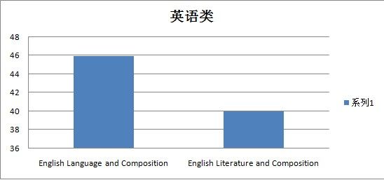 英语类 英语类