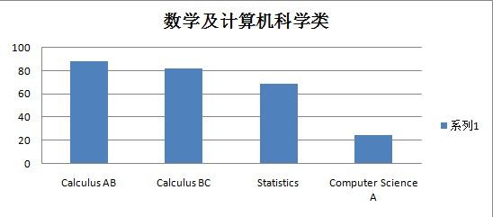 数学及计算机科学类 数学及计算机科学类