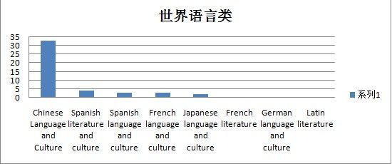 世界语言类 世界语言类