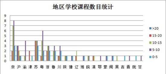 地区学校课程数目统计 地区学校课程数目统计