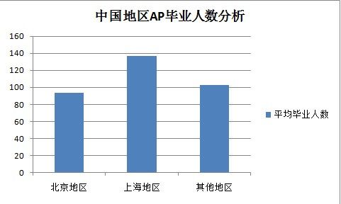 中国地区AP毕业人数分析 中国地区AP毕业人数分析