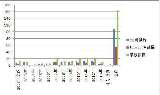 学校开设时间分析 学校开设时间分析