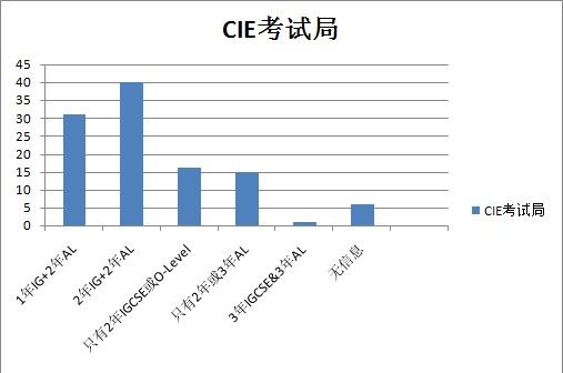 CIE考试局课程设置 CIE考试局课程设置