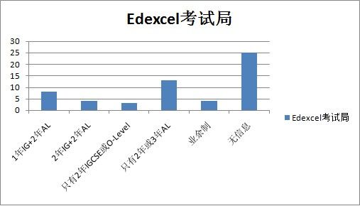 Edexcel考试局课程设置 Edexcel考试局课程设置