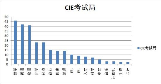CIE考试局开设所开设的IGCSE科目 CIE考试局开设所开设的IGCSE科目