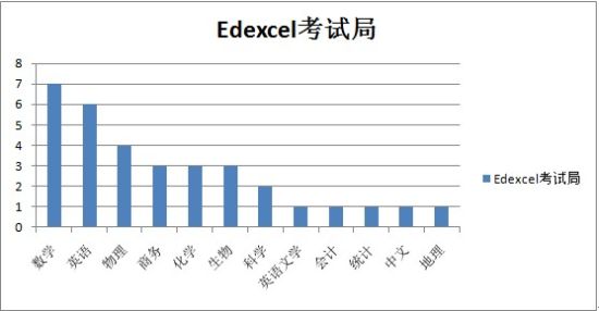 Edexcel考试局开设所开设的IGCSE科目 Edexcel考试局开设所开设的IGCSE科目