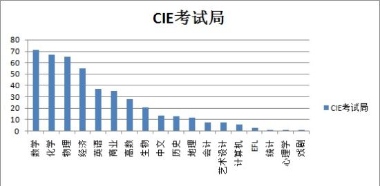 CIE考试局所开设的A-level科目 CIE考试局所开设的A-level科目