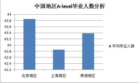 中国地区A-level毕业生情况分析 中国地区A-level毕业生情况分析