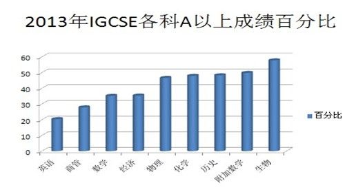 IGCSE各科成绩分析1 IGCSE各科成绩分析1