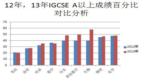 IGCSE各科成绩分析2 IGCSE各科成绩分析2
