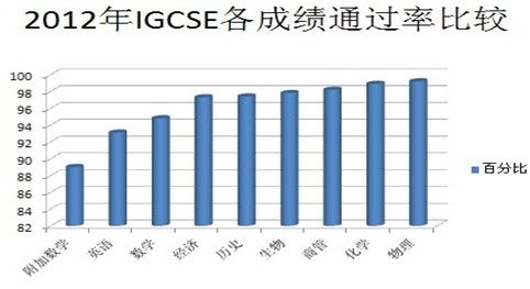 IGCSE 各科通过率分析1 IGCSE 各科通过率分析1