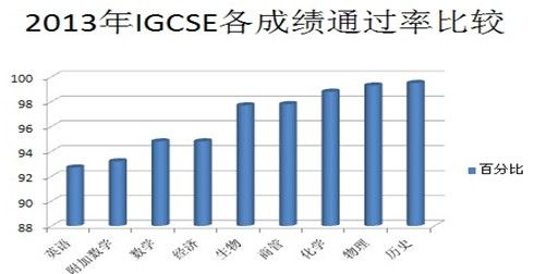 IGCSE 各科通过率分析2 IGCSE 各科通过率分析2