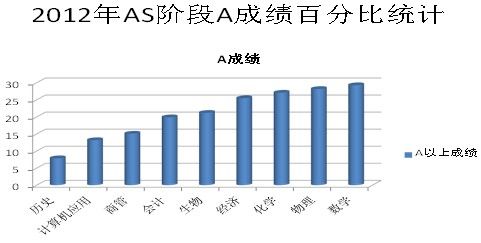 A-level各科成绩分析1 A-level各科成绩分析1