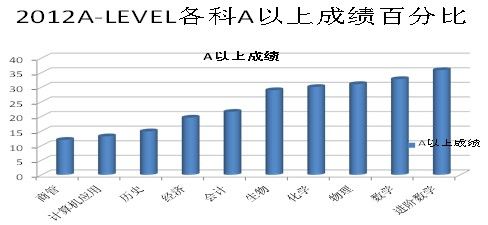 A-level各科成绩分析2 A-level各科成绩分析2