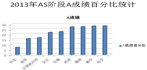 A-level各科成绩分析3 A-level各科成绩分析3