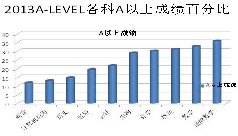 A-level各科成绩分析4 A-level各科成绩分析4