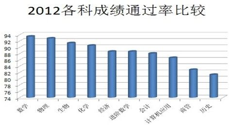 A-level各科通过率分析1 A-level各科通过率分析1