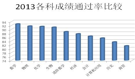 A-level各科通过率分析2 A-level各科通过率分析2