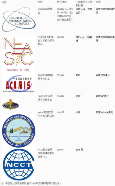 主流国际教育认证机构 主流国际教育认证机构