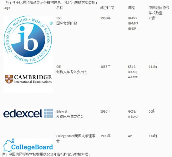 主流考试委员会对比表 主流考试委员会对比表