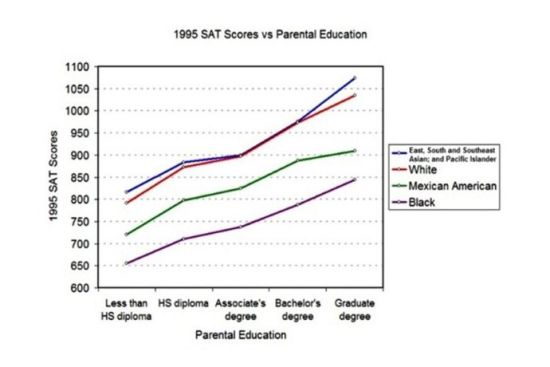 1995年SAT成绩和家长受教育的程度的关联 1995年SAT成绩和家长受教育的程度的关联