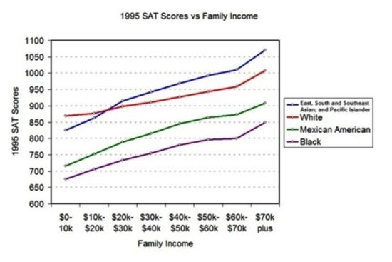 1995年SAT成绩和家庭收入的关系 1995年SAT成绩和家庭收入的关系