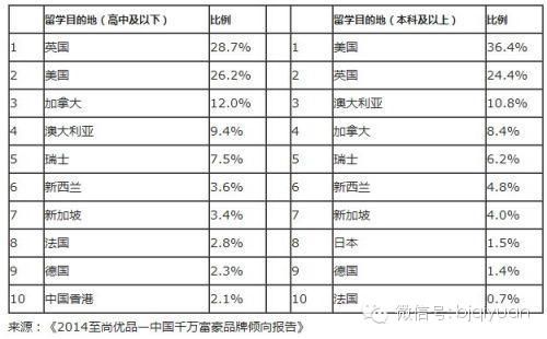 中国千万富豪倾向留学目的地排名 中国千万富豪倾向留学目的地排名