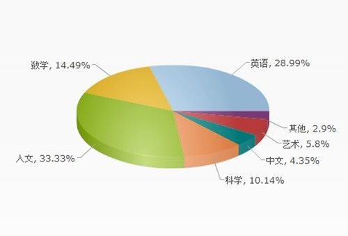 刚转入国际学校时，您觉得哪个科目最难？ 