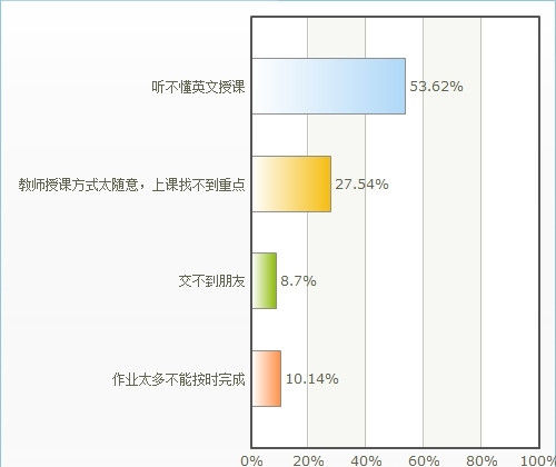 刚转入国际学校时遇到的最大的困难是什么？