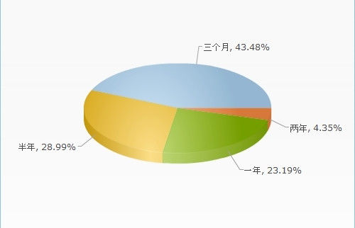 你用了多久克服掉了困难?