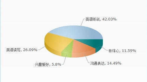 转入国际学校后,您在哪方面的能力提高最多?