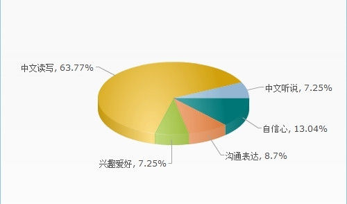 转入国际学校后,您在哪方面的能力下降最多? 转入国际学校后,您在哪方面的能力下降最多?