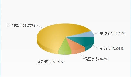 转入国际学校后，您在哪方面的能力下降最多？