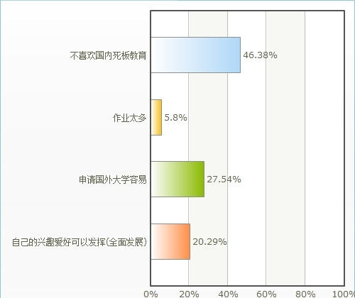 你转入国际学校就读的最主要原因是什么？