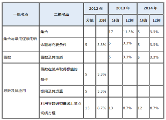 各知识点分值分析 各知识点分值分析