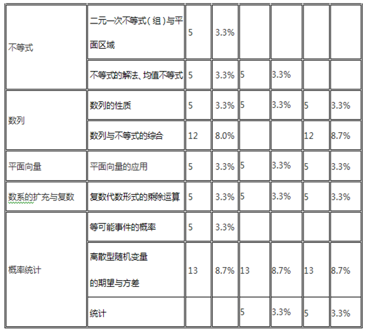 各知识点分值分析 各知识点分值分析