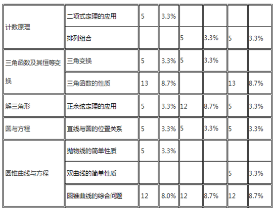 各知识点分值分析 各知识点分值分析