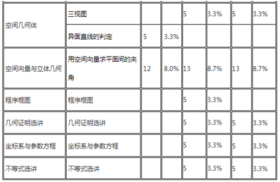 各知识点分值分析 各知识点分值分析