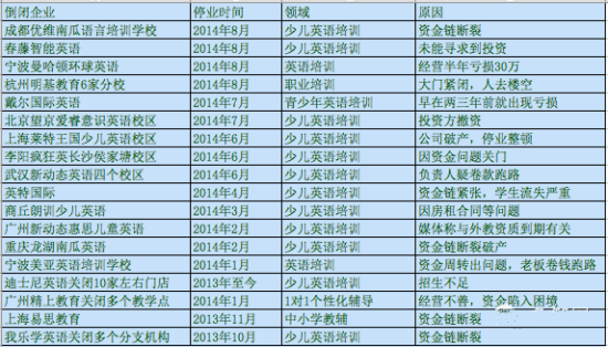 2013年10月至今倒闭的培训机构或校区 2013年10月至今倒闭的培训机构或校区