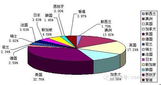 中国学生最感兴趣的留学国家与地区前4均为英语国家 中国学生最感兴趣的留学国家与地区前4均为英语国家