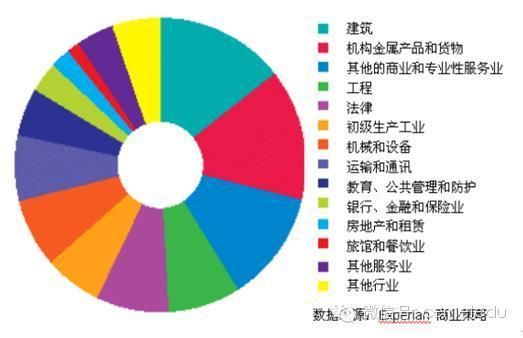 英国主要行业分布 英国主要行业分布
