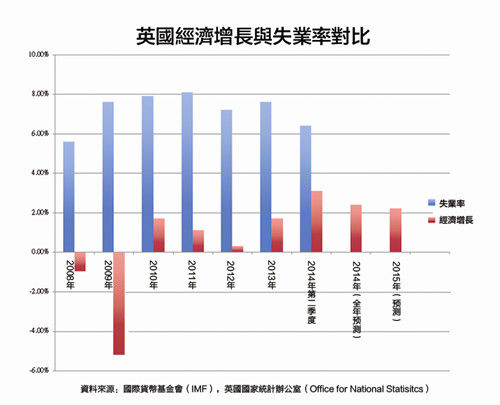 英国经济增长和失业率对比(图:英国英中网)