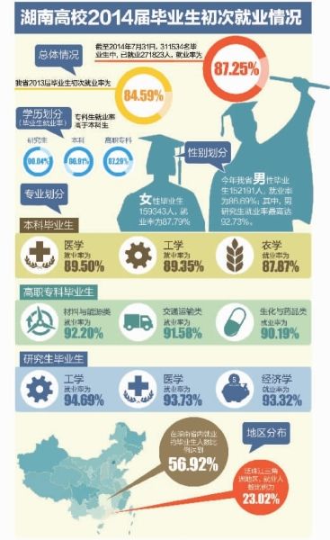 湖南高校2014届毕业生初次就业情况 湖南高校2014届毕业生初次就业情况 制图/陈琮元