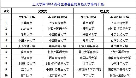 2014高考生最喜爱的百强大学榜前十强 2014高考生最喜爱的百强大学榜前十强
