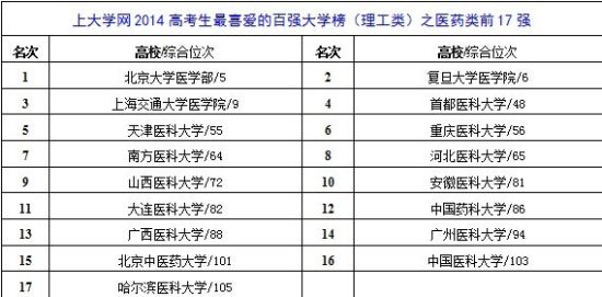 2014高考生最喜爱的百强大学榜医药类前17强 2014高考生最喜爱的百强大学榜医药类前17强