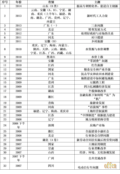 2007—2014年经济类真题统计表 2007—2014年经济类真题统计表