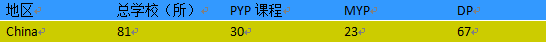 注:IB课程的小学阶段是PYP,中学阶段是MYP,高中文凭阶段是DP 注:IB课程的小学阶段是PYP,中学阶段是MYP,高中文凭阶段是DP