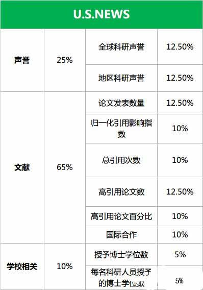 US news 排名 US news 排名