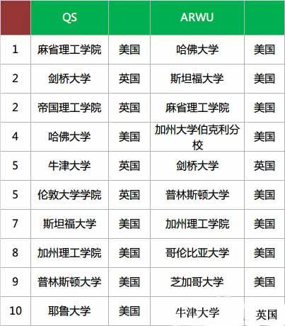 上述三家排行榜和U.S.NEWS榜的世界大学排名TOP10 上述三家排行榜和U.S.NEWS榜的世界大学排名TOP10